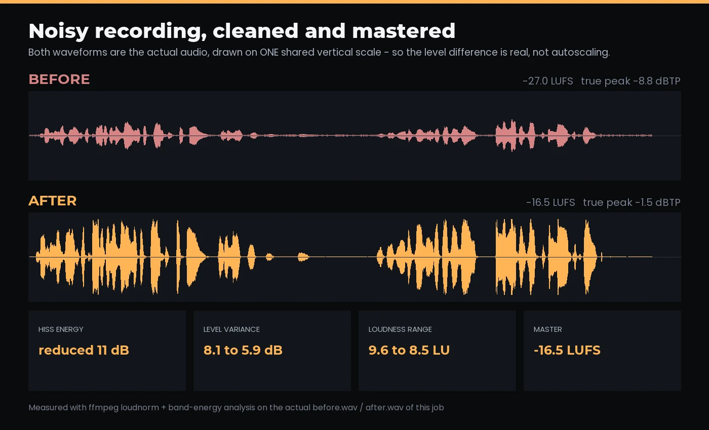 Before and after audio waveform comparison