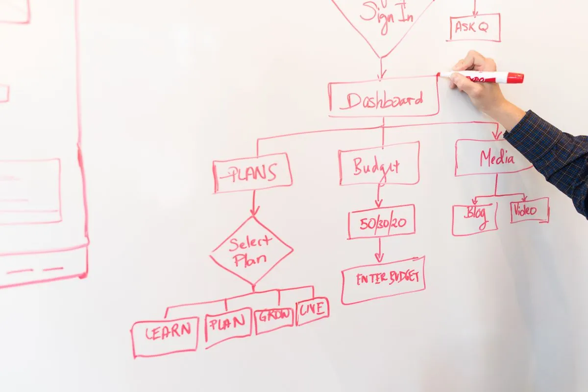 hand-drawn workflow diagram on a whiteboard