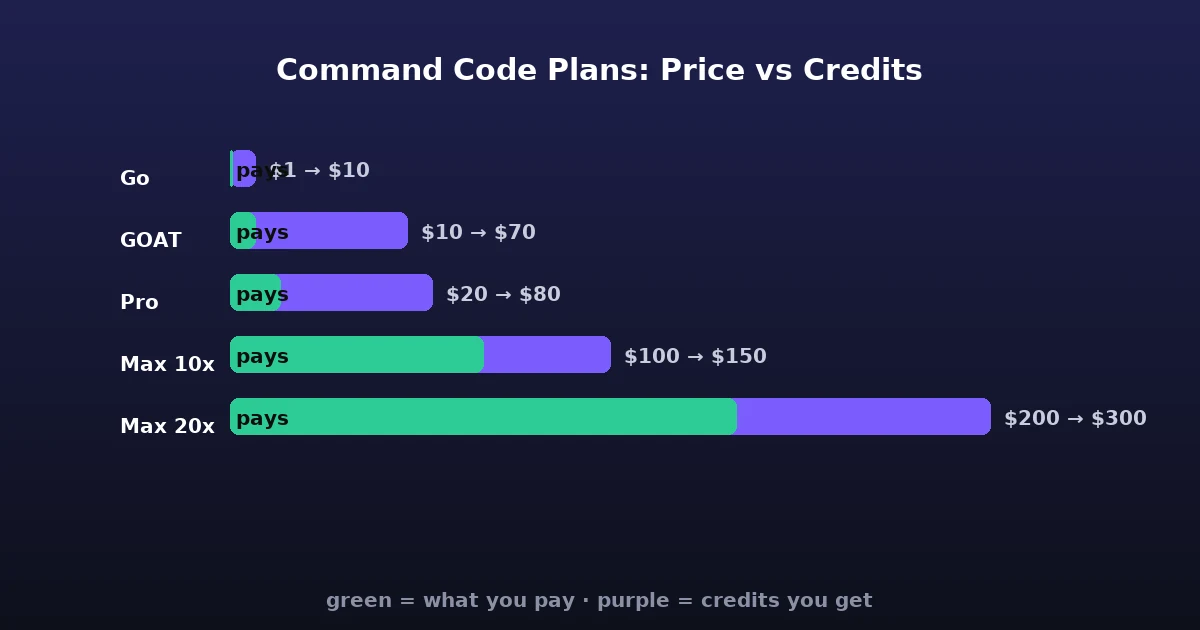 command code pricing plans price vs credits